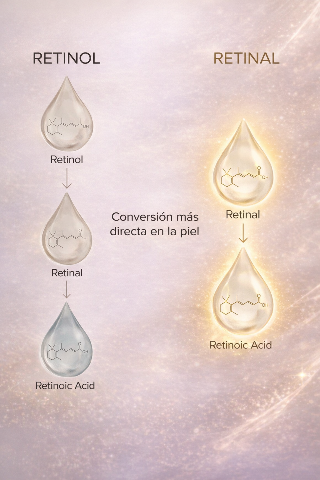✨ Descubre el poder del Retinal: el secreto mejor